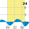 Rathall Creek tide chart for Wednesday, June 24, 2026