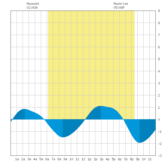 Rathall Creek tide chart for Thursday, June 25, 2026