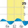 Rathall Creek tide chart for Thursday, June 25, 2026