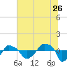 Rathall Creek tide chart for Friday, June 26, 2026
