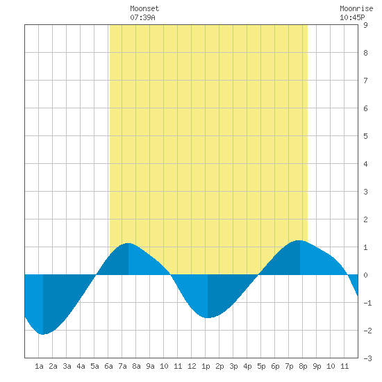 Rathall Creek tide chart for Tuesday, June 2, 2026