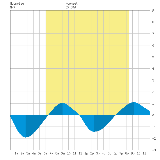 Rathall Creek tide chart for Thursday, June 4, 2026