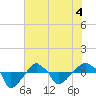 Rathall Creek tide chart for Thursday, June 4, 2026