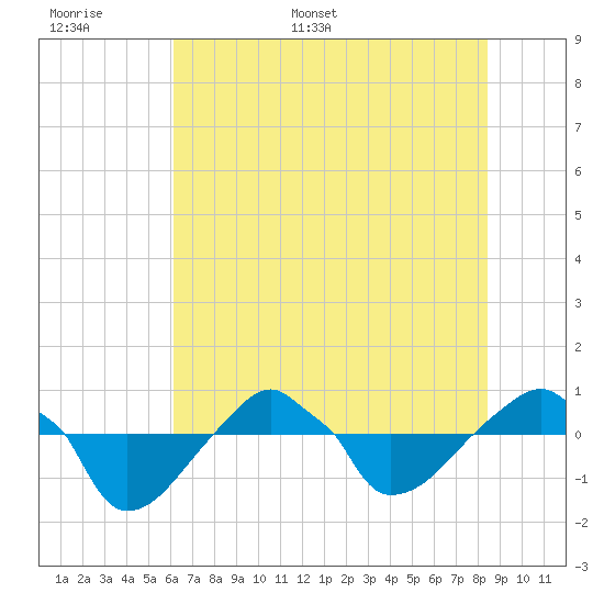 Rathall Creek tide chart for Saturday, June 6, 2026