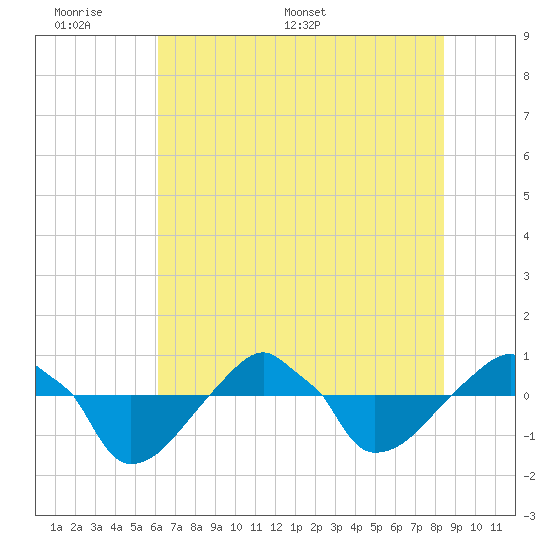 Rathall Creek tide chart for Sunday, June 7, 2026