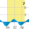 Rathall Creek tide chart for Sunday, June 7, 2026