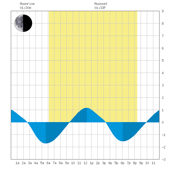Rathall Creek tide chart for Monday, June 8, 2026
