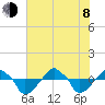 Rathall Creek tide chart for Monday, June 8, 2026