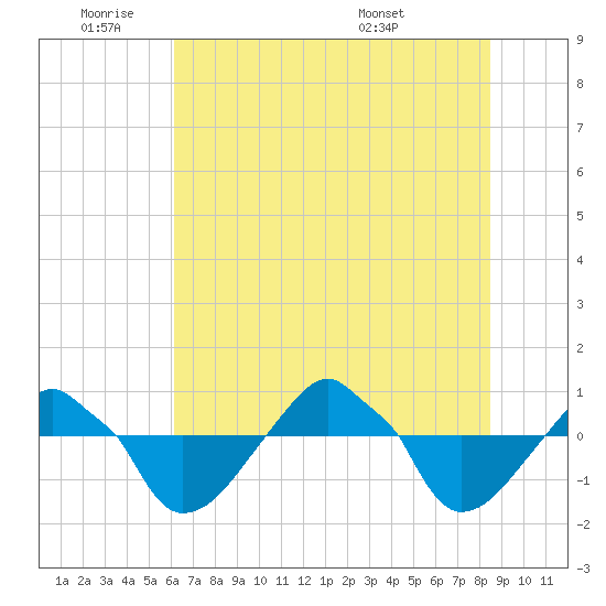Rathall Creek tide chart for Tuesday, June 9, 2026