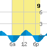 Rathall Creek tide chart for Tuesday, June 9, 2026