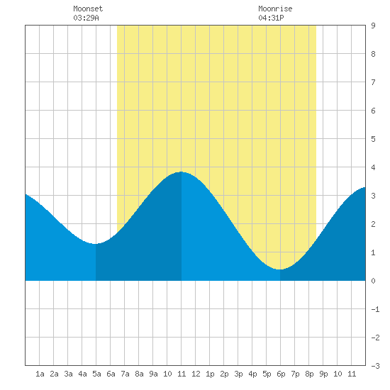 Cedar Key tide chart for Friday, June 10, 2022