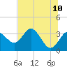 Cedar Key tide chart for Friday, June 10, 2022