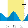 Cedar Key tide chart for Saturday, June 11, 2022