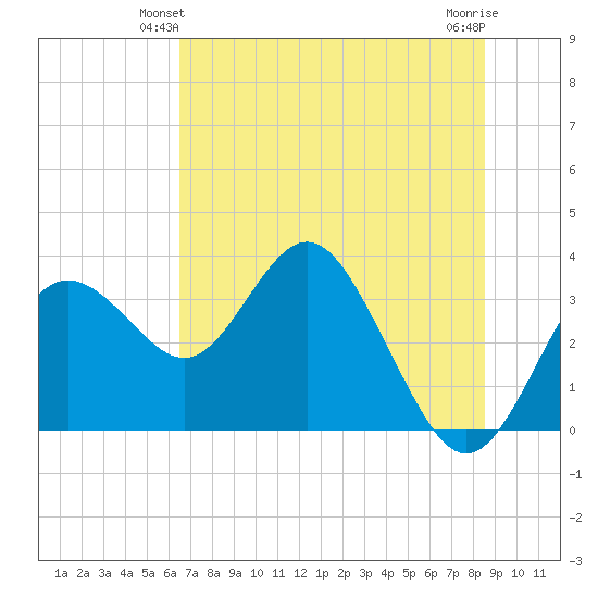 Cedar Key tide chart for Sunday, June 12, 2022
