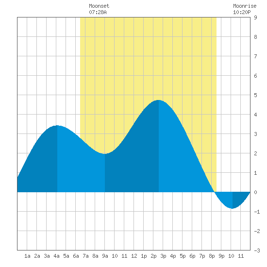 Cedar Key tide chart for Wednesday, June 15, 2022