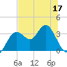 Cedar Key tide chart for Friday, June 17, 2022