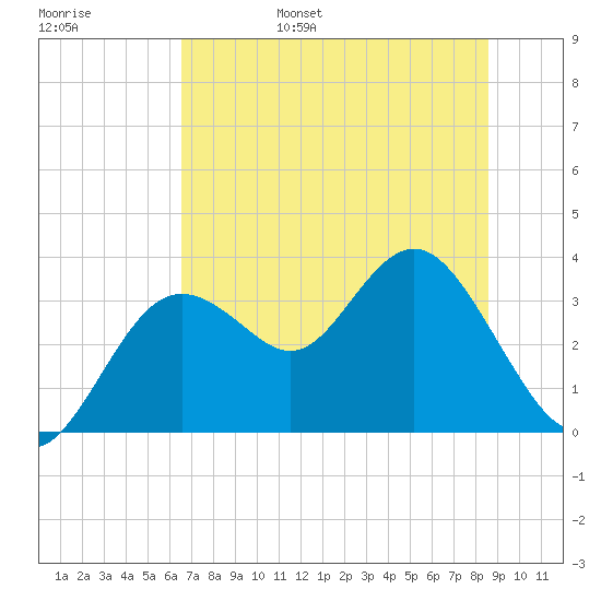Cedar Key tide chart for Saturday, June 18, 2022