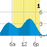 Cedar Key tide chart for Wednesday, June 1, 2022