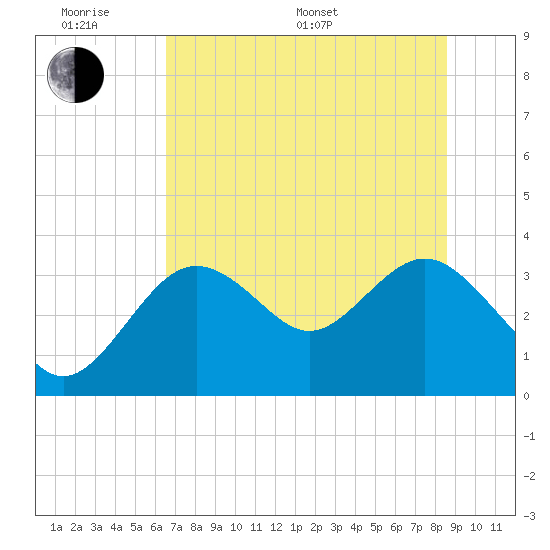 Cedar Key tide chart for Monday, June 20, 2022