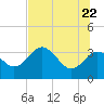 Cedar Key tide chart for Wednesday, June 22, 2022