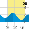 Cedar Key tide chart for Thursday, June 23, 2022