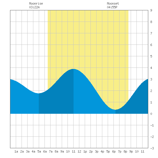 Cedar Key tide chart for Friday, June 24, 2022