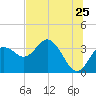 Cedar Key tide chart for Saturday, June 25, 2022