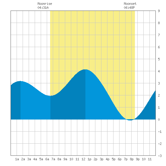 Cedar Key tide chart for Sunday, June 26, 2022