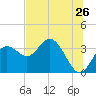 Cedar Key tide chart for Sunday, June 26, 2022