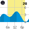 Cedar Key tide chart for Tuesday, June 28, 2022