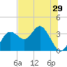 Cedar Key tide chart for Wednesday, June 29, 2022