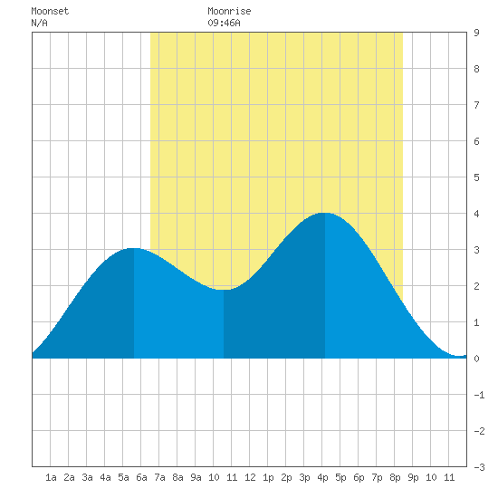 Cedar Key tide chart for Friday, June 3, 2022