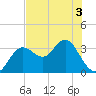 Cedar Key tide chart for Friday, June 3, 2022