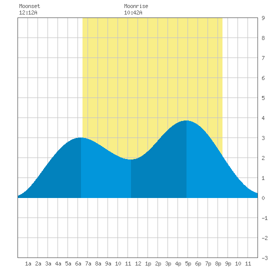 Cedar Key tide chart for Saturday, June 4, 2022