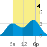Cedar Key tide chart for Saturday, June 4, 2022