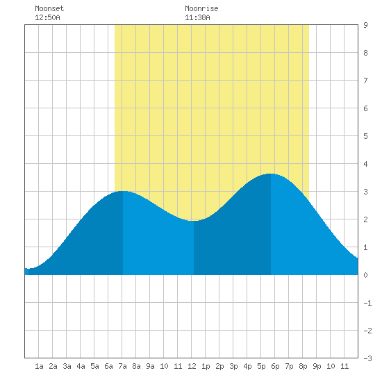 Cedar Key tide chart for Sunday, June 5, 2022