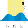 Cedar Key tide chart for Sunday, June 5, 2022