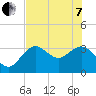 Cedar Key tide chart for Tuesday, June 7, 2022