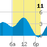 Cedar Key tide chart for Monday, July 11, 2022