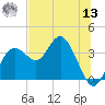 Cedar Key tide chart for Wednesday, July 13, 2022