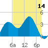 Cedar Key tide chart for Thursday, July 14, 2022