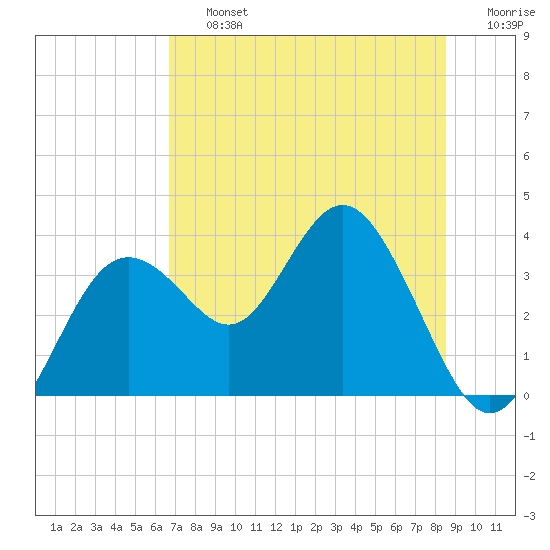 Cedar Key tide chart for Friday, July 15, 2022