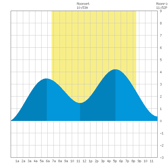 Cedar Key tide chart for Sunday, July 17, 2022