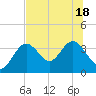 Cedar Key tide chart for Monday, July 18, 2022