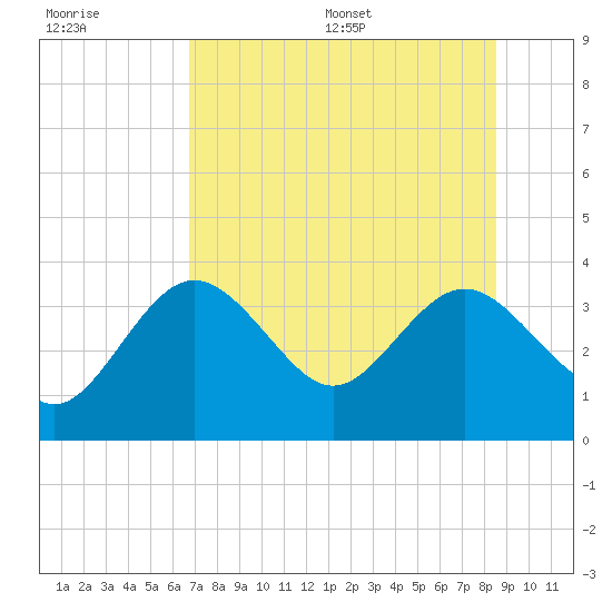 Cedar Key tide chart for Tuesday, July 19, 2022