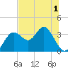 Cedar Key tide chart for Friday, July 1, 2022