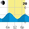 Cedar Key tide chart for Wednesday, July 20, 2022