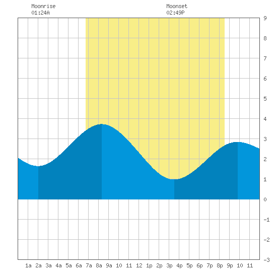 Cedar Key tide chart for Thursday, July 21, 2022