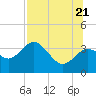 Cedar Key tide chart for Thursday, July 21, 2022