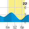 Cedar Key tide chart for Friday, July 22, 2022